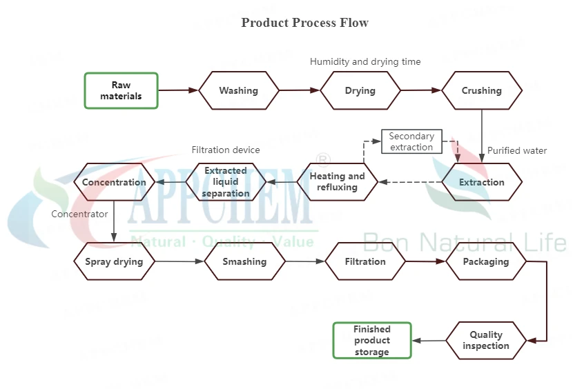 FLOWCHART OF NHDC